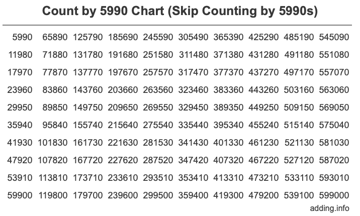 Count by 5990 chart