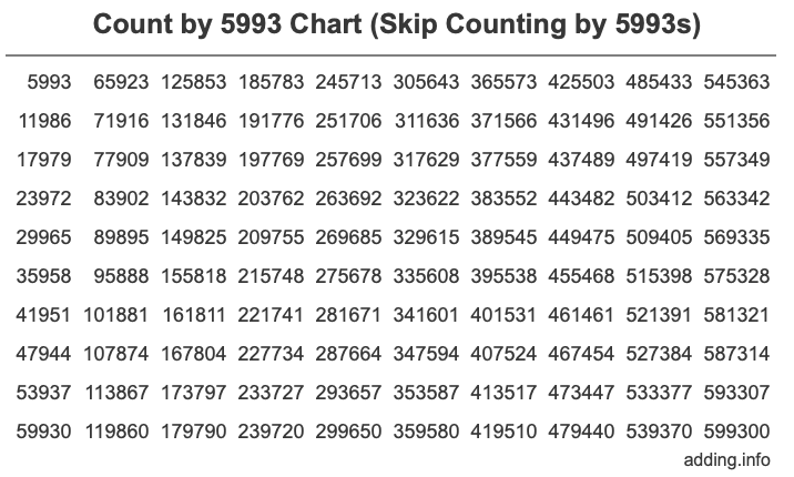 Count by 5993 chart