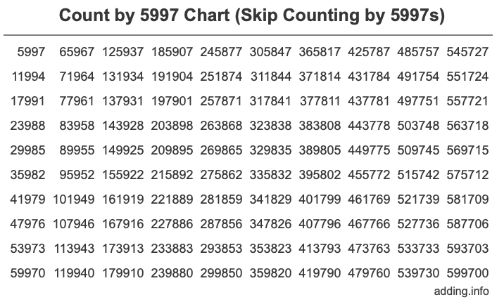 Skip Counting by 5997 Count by 5997 chart
