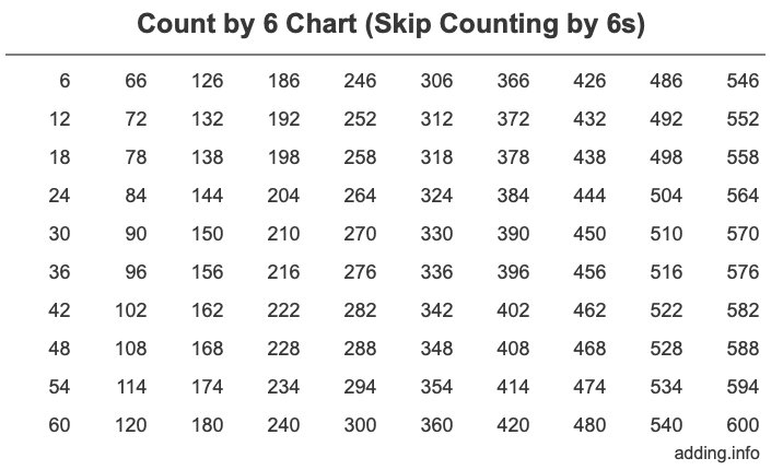 Count by 6 chart