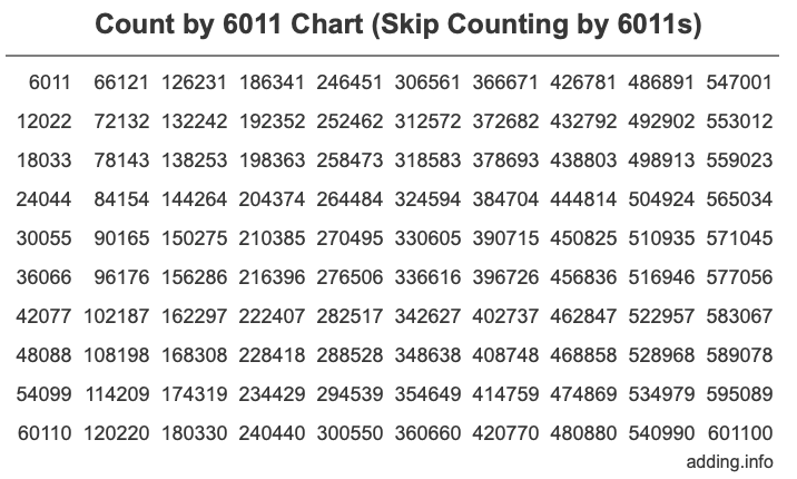 Count by 6011 chart