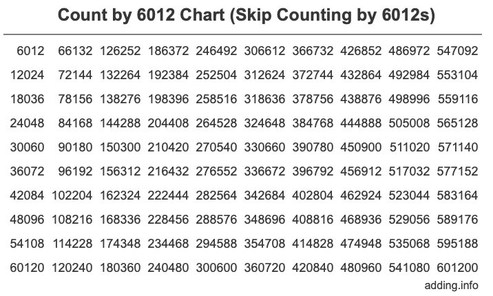 Count by 6012 chart