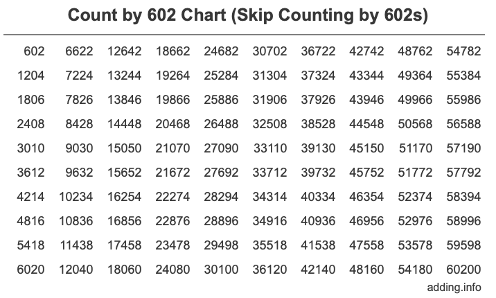 Count by 602 chart