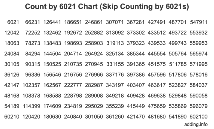 Count by 6021 chart
