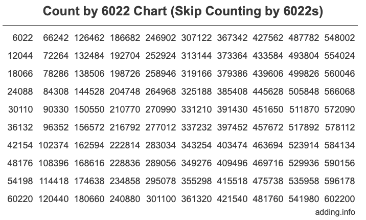 Count by 6022 chart