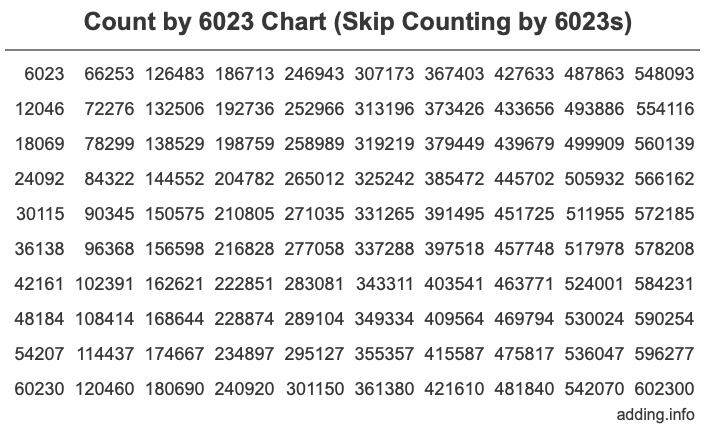 Count by 6023 chart