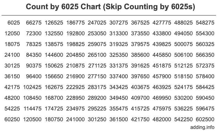 Count by 6025 chart