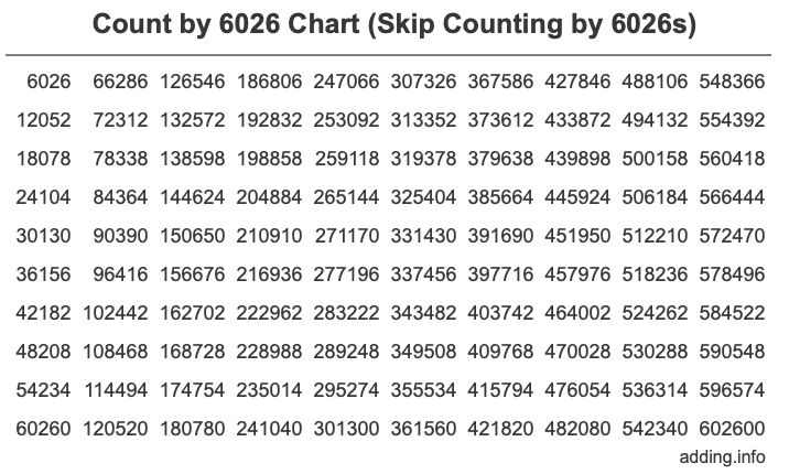 Count by 6026 chart