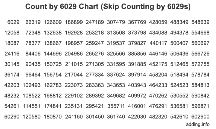 Count by 6029 chart