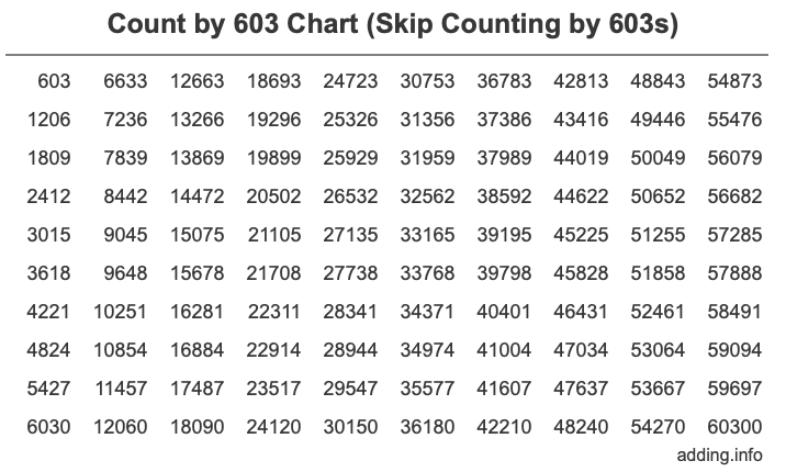 Skip Counting by 603 Count by 603 chart
