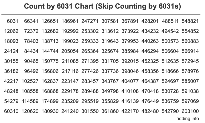 Count by 6031 chart