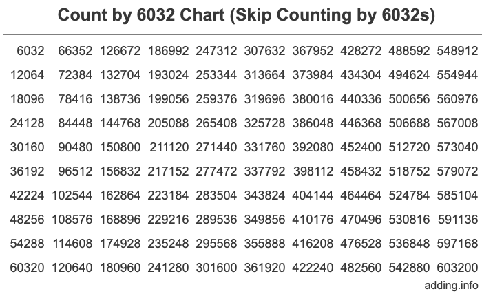 Count by 6032 chart