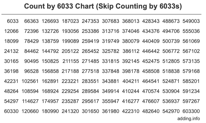 Count by 6033 chart