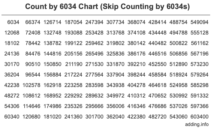 Count by 6034 chart