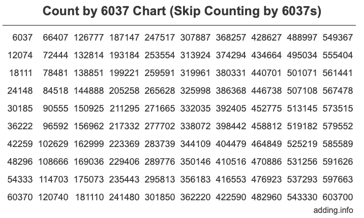 Count by 6037 chart