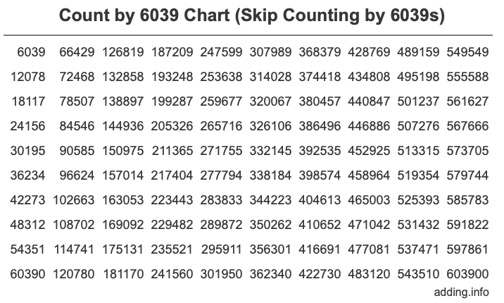 Count by 6039 chart