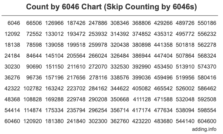 Count by 6046 chart