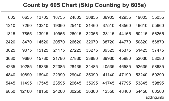 Count by 605 chart
