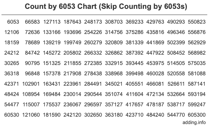 Count by 6053 chart