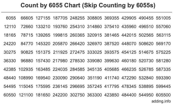 Count by 6055 chart