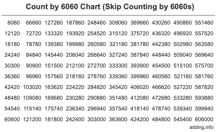 Skip Counting by 6060 Count by 6060 chart