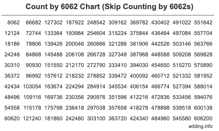 Skip Counting by 6062 Count by 6062 chart