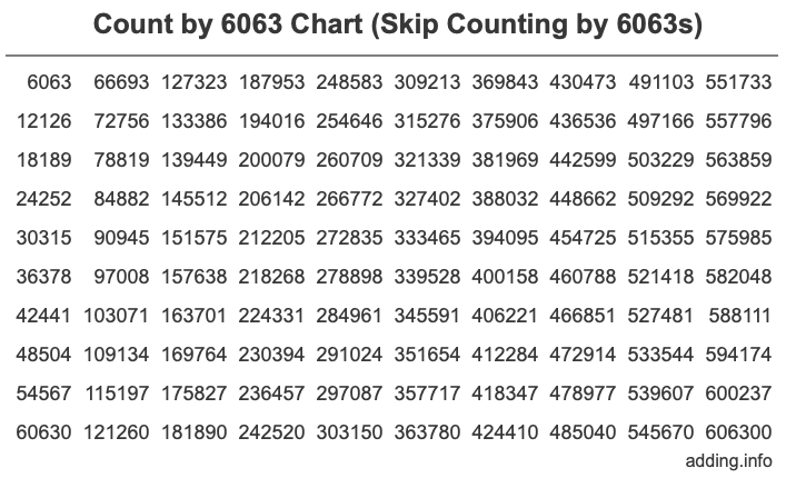 Skip Counting by 6063 Count by 6063 chart