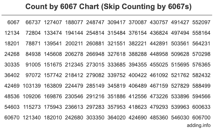 Skip Counting by 6067 Count by 6067 chart