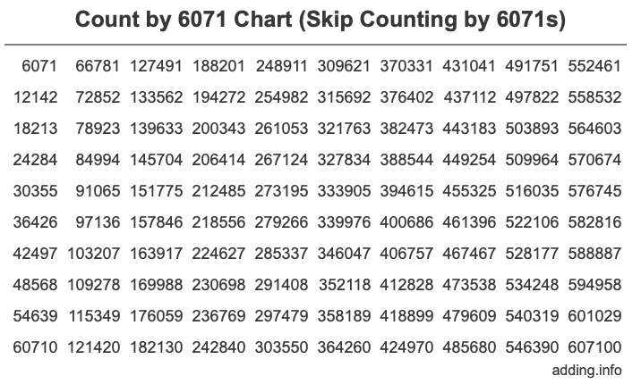 Skip Counting by 6071 Count by 6071 chart