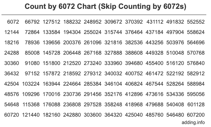 Count by 6072 chart