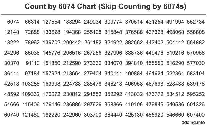 Count by 6074 chart
