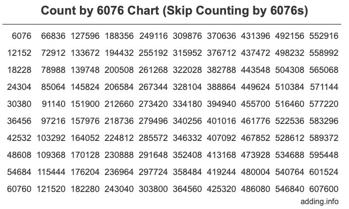 Count by 6076 chart