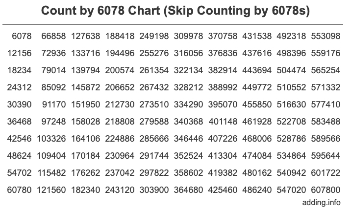 Count by 6078 chart
