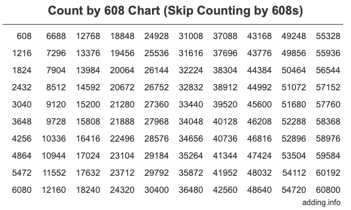 Skip Counting by 608 Count by 608 chart