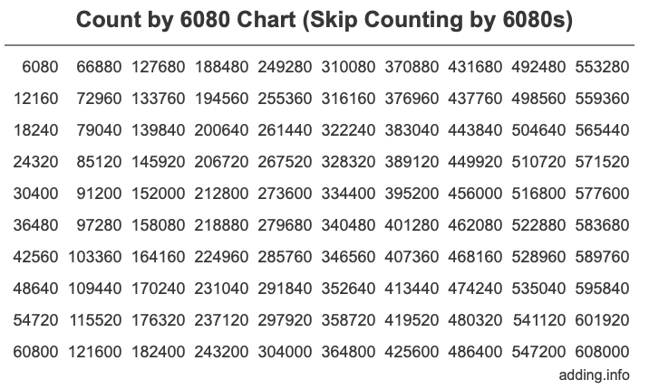 Count by 6080 chart