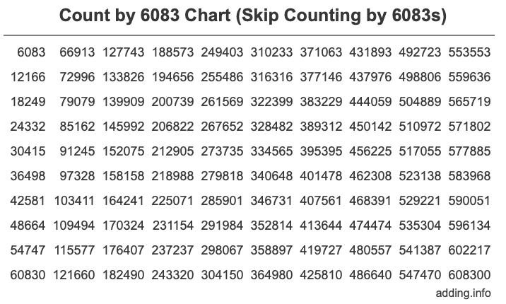 Skip Counting by 6083 Count by 6083 chart