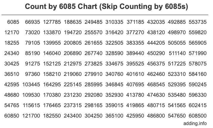 Count by 6085 chart