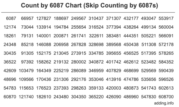 Count by 6087 chart