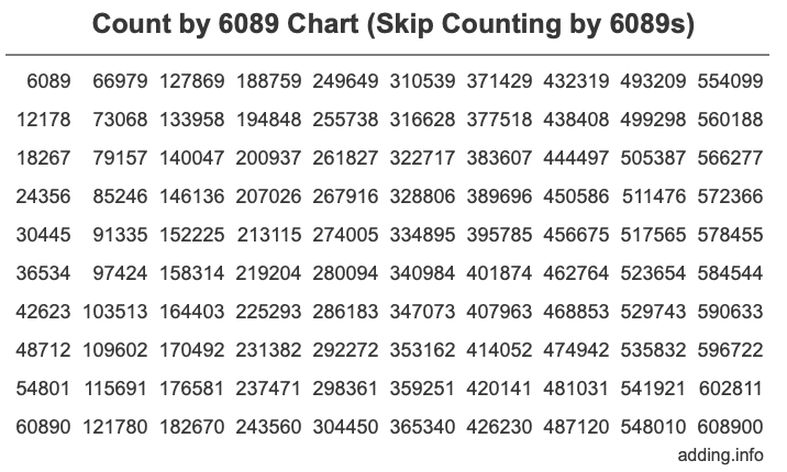 Count by 6089 chart