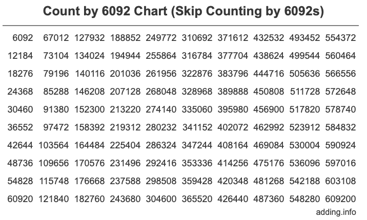Count by 6092 chart