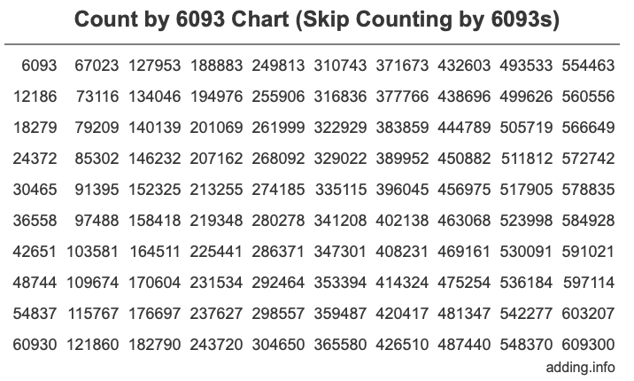 Count by 6093 chart