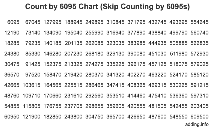 Count by 6095 chart