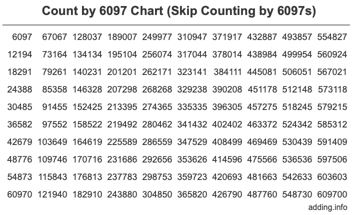 Skip Counting by 6097 Count by 6097 chart