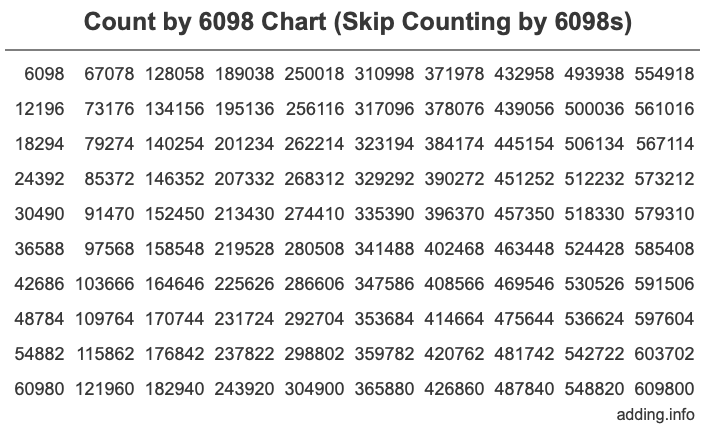 Count by 6098 chart