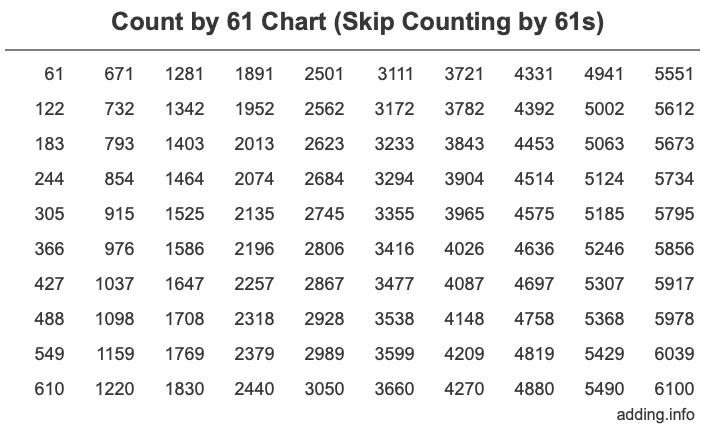 Count by 61 chart