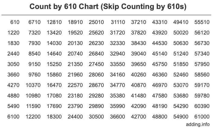 Skip Counting by 610 Count by 610 chart