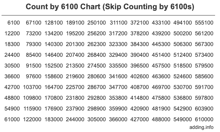 Skip Counting by 6100 Count by 6100 chart