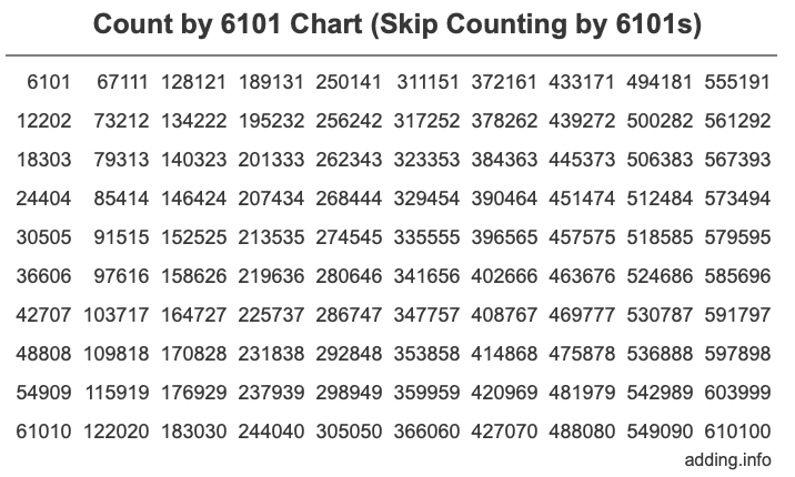 Skip Counting by 6101 Count by 6101 chart