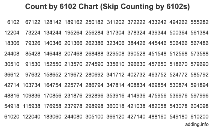 Skip Counting by 6102 Count by 6102 chart