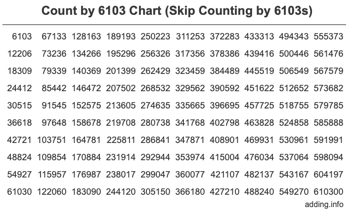 Count by 6103 chart